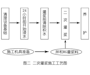 徽县灌浆料施工工艺—文字完整版